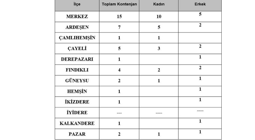 Rize Genclik ve Spor Il Mudurlugune TYP kapsaminda 40 kisi